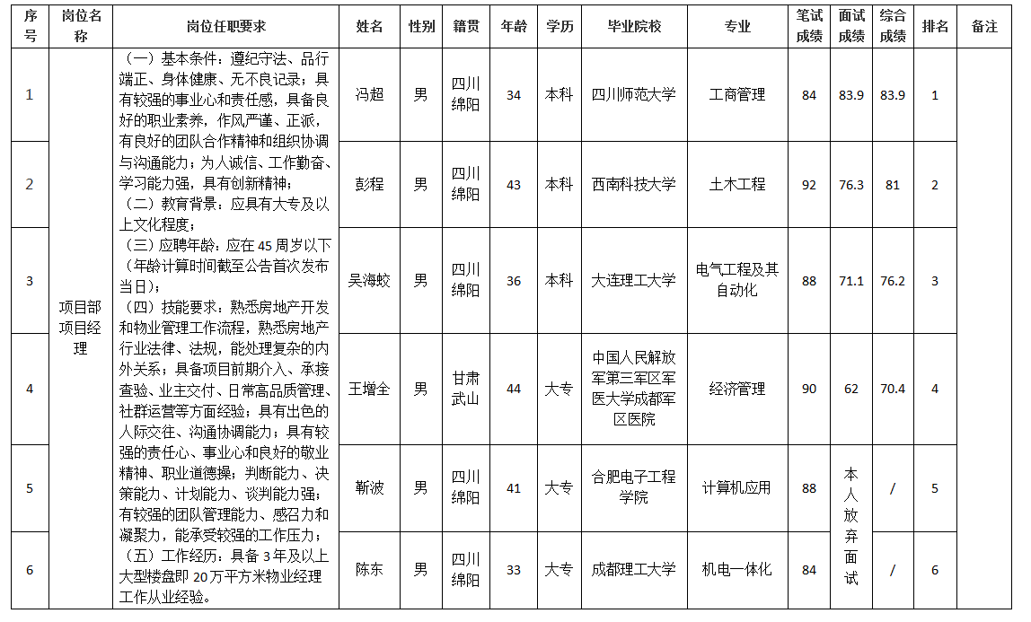 管理人员 管理人员