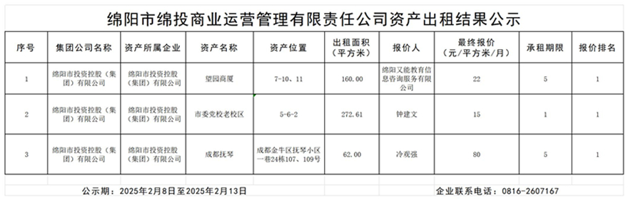 绵阳市best365足球官网商业运营管理有限责任公司资产出租结果公示_结果公示模板_副本